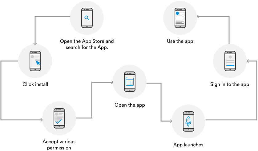 Pwa Flow IOS and Android App using PWA technology – AppMixo