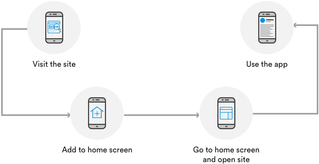 Appmixo IOS and Android App using PWA technology – AppMixo